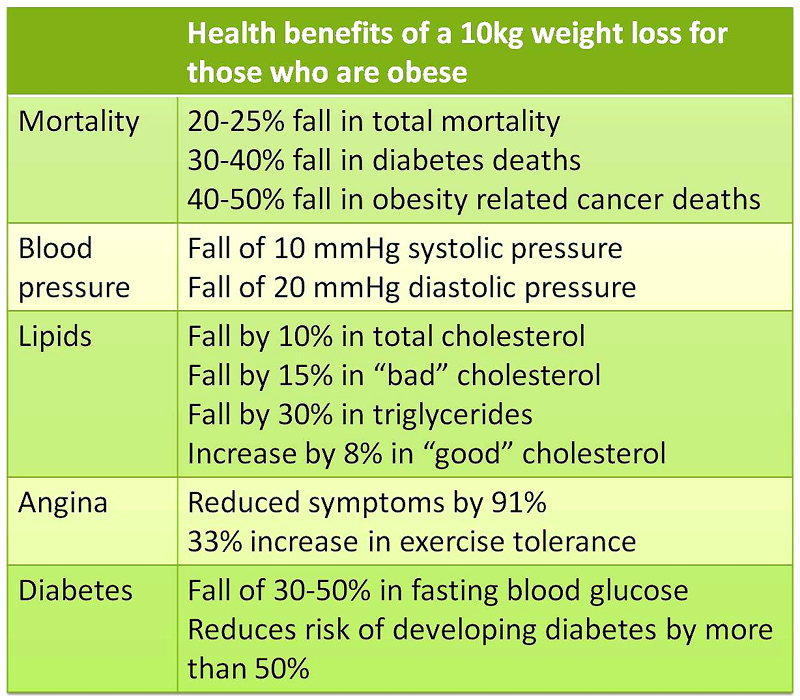 health benefits of weight loss