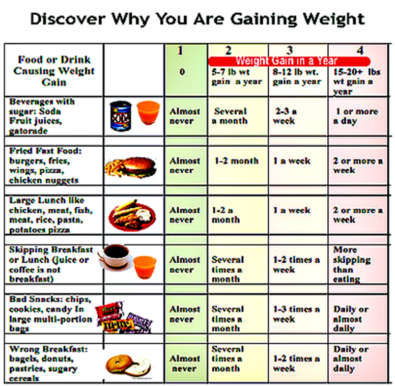 Weight Diet Chart