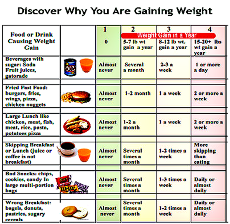 Healthy Diet Chart For Weight Gain In Hindi